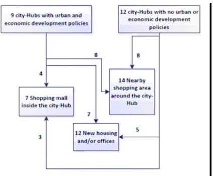 Figure 1: The city-Hubs and economic and urban development policies  