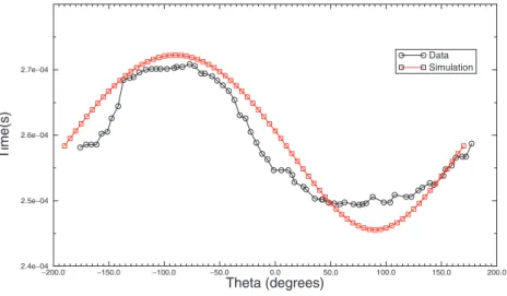 Fig. 3 presents the design of the experiment. The source signal, se- se-lected by the user via a numerical generator, is amplified before to be sent to the hydrophone source of the probe