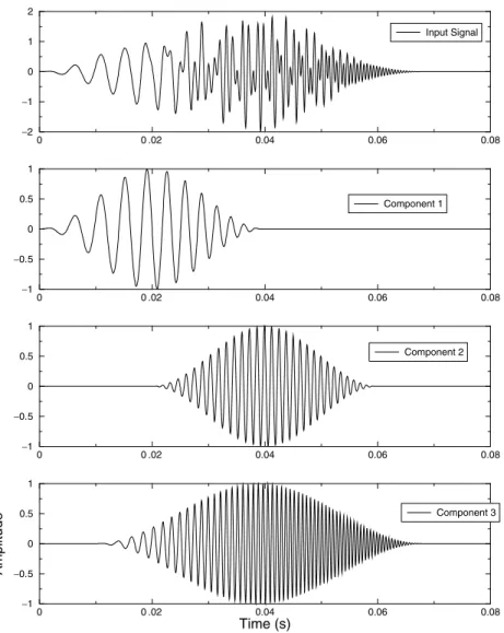 Figure 13. Presentation of input signal used in this study. The top curve is the signal of interest built by summation of the different components presented below.