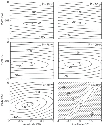 Fig. 7. RMS misfit as a function of forcing amplitude and POM for different forcing periods