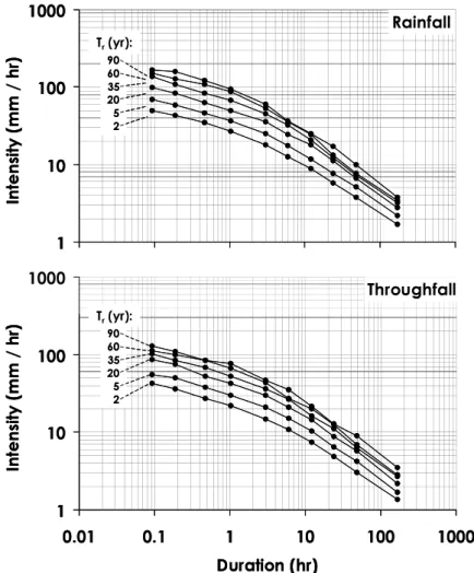 Fig. 9. Intensity-duration-frequency relationships for a 179-year stochastic simulation of rainfall and throughfall