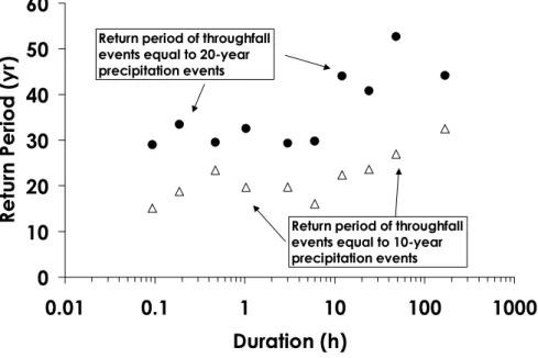 Fig. 11. Simulated effect of canopy interception evaporation and intensity smoothing on the frequency of extreme precipitation events over example thresholds of 10- or 20-year return period