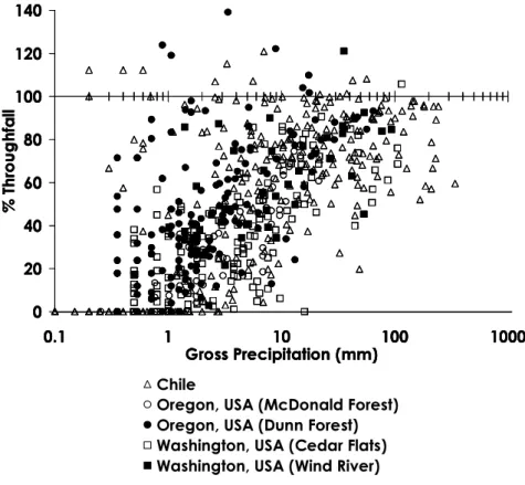 Fig. 2. Relationship between total storm precipitation and percent throughfall in five different Douglas-fir forests in Chile and the northwestern USA.