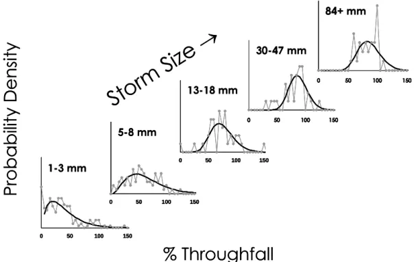 Fig. 3. Probability density of percent throughfall as a function of storm size for rainfall-throughfall data lumped across five sites in Chile and the northwestern USA