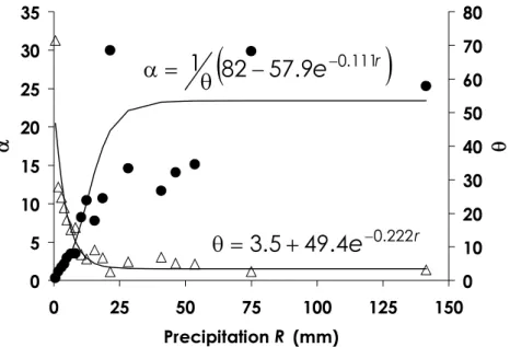 Fig. 4. Best-fit parameters of a gamma distribution fitted to percent throughfall for each of 16 ranges of total precipitation (dots), and fitted functions of parameters determined by total precipitation (solid lines and equations)
