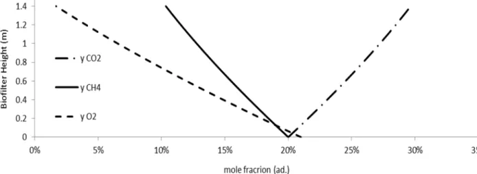 Figure 2. Variation of the mole fraction as a function of the biofilter height 