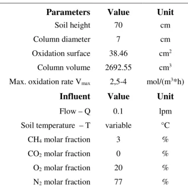 Table 3. Methane mass flow rate considered 