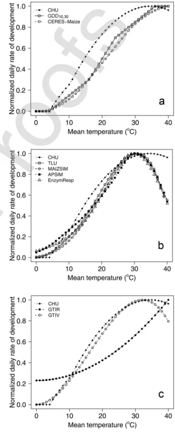 Fig. 1. Relationships between mean daily temperatures with a 12°C diurnal  range normalized for rate of development at the optimum temperature  specific to each function: (a) growing degree days (GDD 10,30 ),  CERES-Maize, and crop heat units (CHU) functio