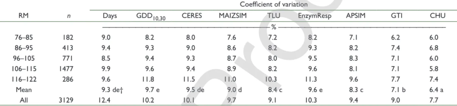 Table 3. Coefficients of variation of the number of days and thermal accumulation during the silking to black layer interval determined by eight thermal  functions for commercial hybrids across five relative maturity (RM) classes grown at a single location