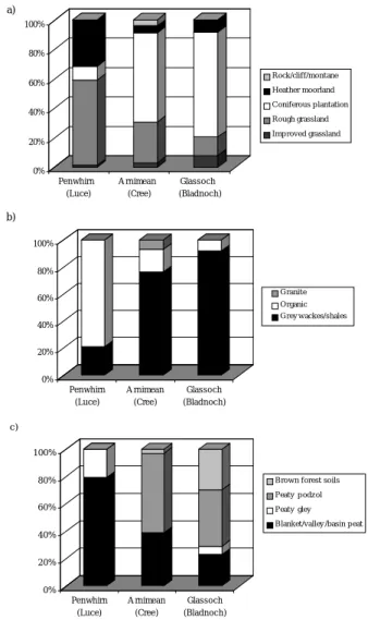 Fig. 2. Proportion of: (a) vegetation classes, (b) geology, and (c) soil types in the River Cree, Bladnoch and Luce sub-catchments.