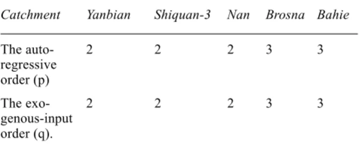 Figure 5 shows plots of the autocorrelation functions of the errors time series of the simulation mode estimated discharges of the SMAR model for the five catchments.