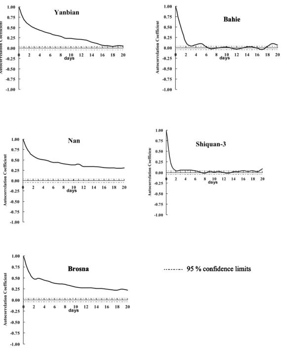 Fig. 5. Autocorrelation function of the SMAR model error time series