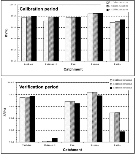 Table 4 shows the simulation-mode (un-updated) R 2  values of the SMAR model for the five selected catchments.