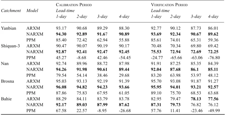 Table 5. The lead-time R 2  (%) efficiency values of the ARXM, the NARXM and the PPM updating procedures.