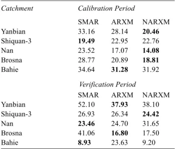 Table 7 shows the Average Relative Error (ARE) of the annual peak flow for the SMAR model, the ARXM and the NARXM updating procedures