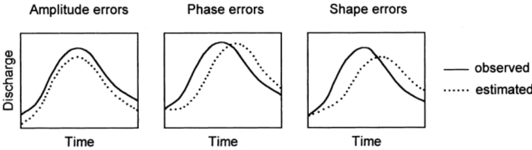 Fig. 1. Types of error between estimated and observed discharge hydrographs after Serban and Askew (1991)