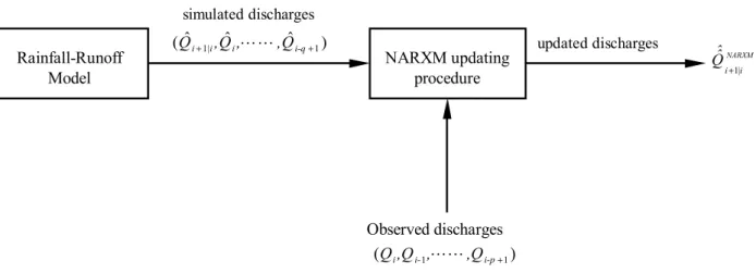 Fig. 3.  Schematic diagram of the operation of the NARXM prodcedure for forecast origin i for one-step ahead