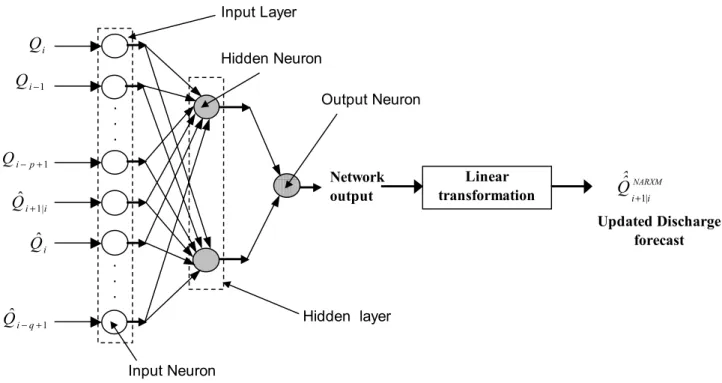 Fig. 4. Schematic diagram for the multi-layer feedforward Neural Network used as an output updating procedure for one-step-ahead