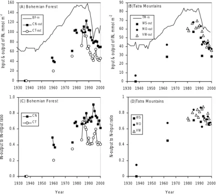 Fig. 5. Trends in fluxes of dissolved inorganic nitrogen (DIN = NH 4 -N + NO 3 -N). Upper part: