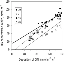 Fig. 6. Relationship between DIN deposition (throughfall for CN and CT and bulk for MO and VW lakes) and concentrations of DIN