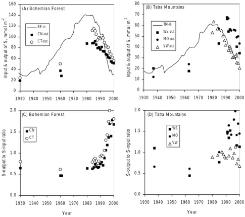 Fig. 2. Trends in S fluxes. Upper part: Comparison of S-input by atmospheric deposition in the Bohemian Forest (A) and Tatra Mountains (B) to the S-output from catchment-lake ecosystems in the 1930-2000 period