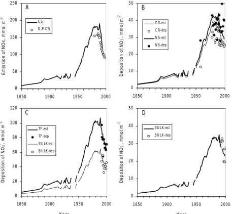 Fig. 3. Trends in emission and deposition rate of oxidised N forms: (A) Emissions of NO x  in the area of the Czech Republic and Slovakia (CS) and in Central Europe (Germany, Poland, Czech Republic and Slovakia, G-P-CS; Berge, 1997)