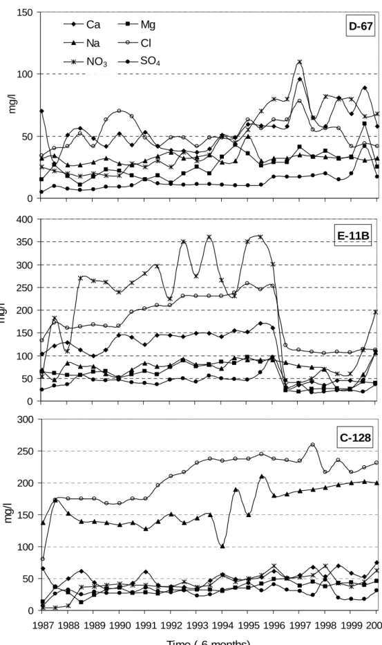 Fig. 6. Time series of variables: Ca, Mg, Na, Cl, NO 3  and SO 4 , for municipal wells: D-67, E-11B and C-128