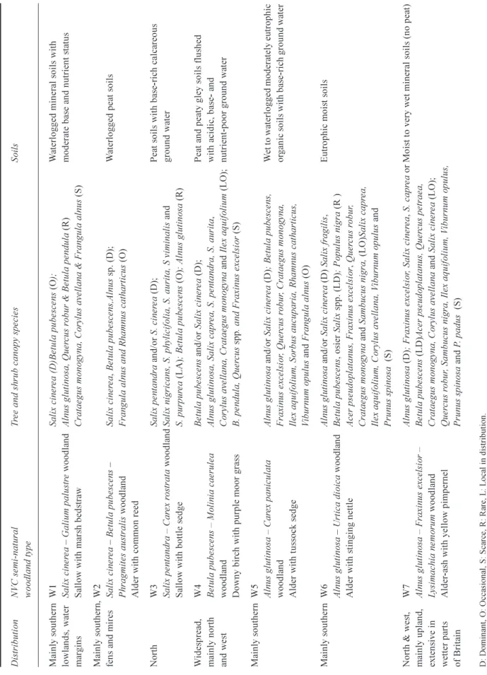 Table 5. A summary of the distribution, canopy species and soil type of the seven wet woodland communities in the National Vegetation Classification  (Whitbread and Kirby 1992)