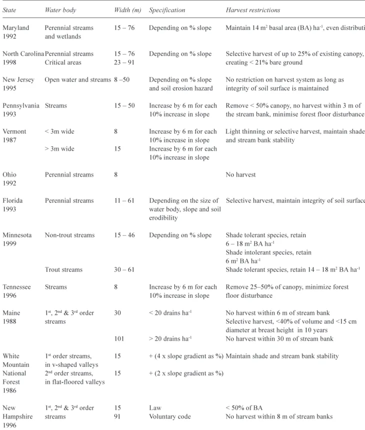 Table 6. Examples of guidelines on setting riparian management zone widths and restrictions on harvesting for small perennial streams in twelve North American States (Adapted from Phillips et al