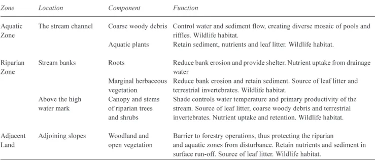 Table 4. The functions of vegetation within the three contiguous zones in a riparan buffer with respect to the aquatic ecosystem (adapted from  Ilhardt et al.., 2000).