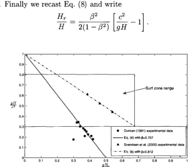 Figure 2.  Wave  height  v /s  total roller height  using  Duncan  (1981)  and  Svendsen  et  al