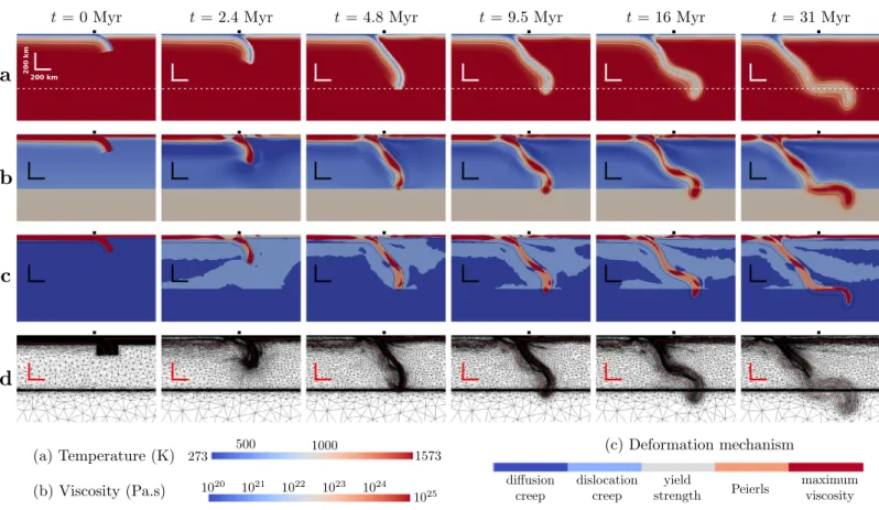 Figure 3. Snapshots of (a) temperature, (b) viscosity, (c) dominant deformation mechanism, and (d) underlying computational mesh at various times during a simulation with Age 0 SP and Age 0 OP of 100 and 20 Myr, respectively (initial ages)