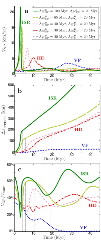 Figure 4. Inﬂuence of Age 0 SP on the surface dynamics: evolution of (a) subducting plate velocity V SP , (b) trench retreat Dx trench , and (c) V OP