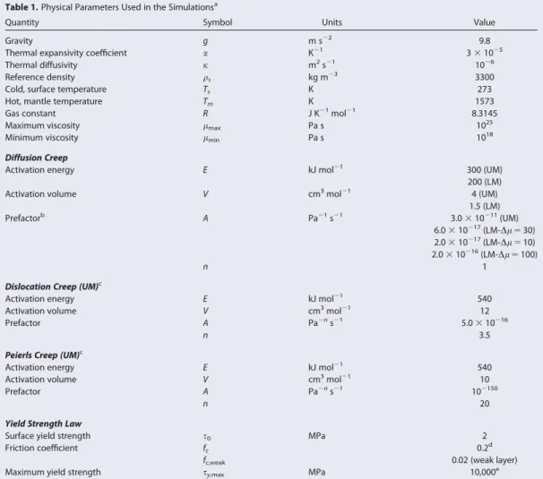 Table 1. Physical Parameters Used in the Simulations a