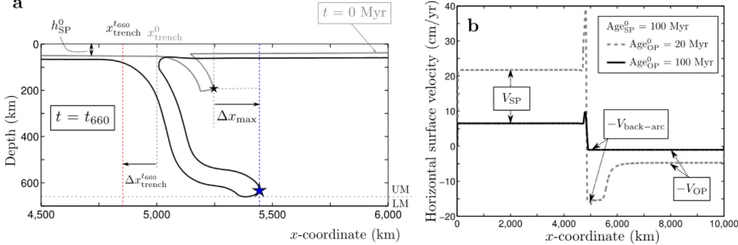 Figure 2. (a) Sketch of a slab (contour of 1300 K isotherm) when hitting the boundary between upper (UM) and lower mantle (LM)