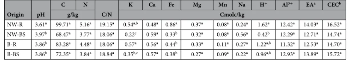 Table 1.   Soil chemical analyses performed on the rhizosphere (R) and bulk soil (BS) samples collected  below the beech (B) and Norway spruce (NW) stands