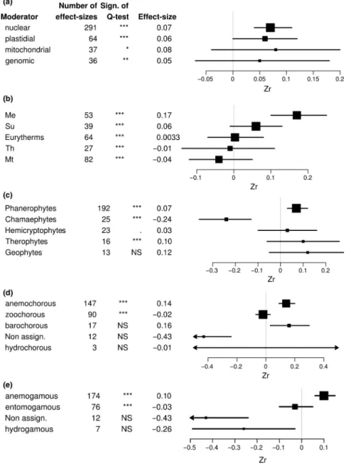 Figure 4. Square and error bars should be interpreted as indicated for Fig. 2a. (a) Mean effect-sizes across the Mediterranean basin for marker type