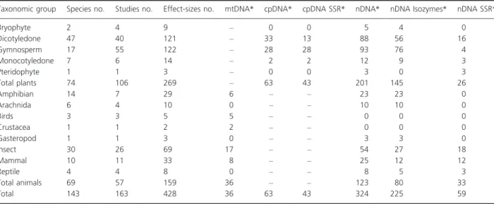 Table 1. Description of the dataset and summary statistics: Geographic range (including islands) from Olson et al