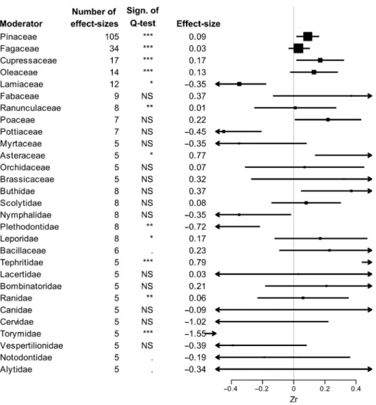 Figure 3. Mean effect-sizes across the Mediterranean basin for 12 plant and 17 animal families, arranged in decreasing effect-size number per category