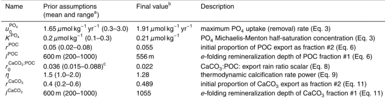 Table 1. EnKF calibrated biogeochemical parameters in the GENIE-1 model.