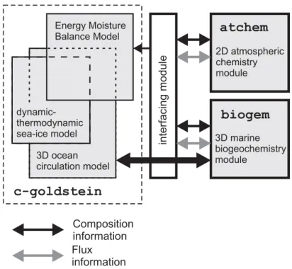 Fig. 2. Schematic of the relationship between the different model components comprising GENIE-1