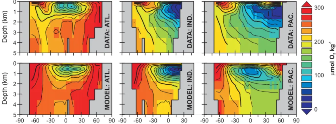 Fig. 6. Basin averaged meridional-depth distributions of dissolved oxygen in the ocean; ob- ob-served (top) (Conkright et al., 2002) and model-simulated for the year 1994 (bottom).