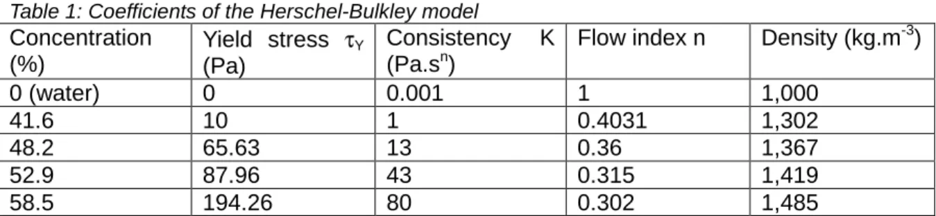 Table 1: Coefficients of the Herschel-Bulkley model   Concentration  (%)  Yield  stress  τ Y (Pa)  Consistency  K (Pa.sn) 