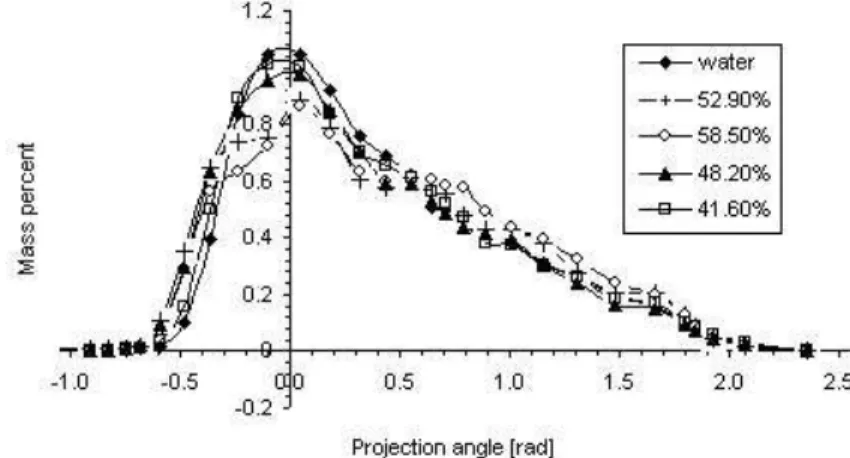 Figure 7: Angular distribution i.e. mass percent of matter as a function of the outlet angle