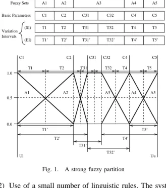 Figure 1 shows a strong fuzzy partition (SFP) with 5 terms. The granularity for each variable should be kept small enough to make the system accurate while being understandable