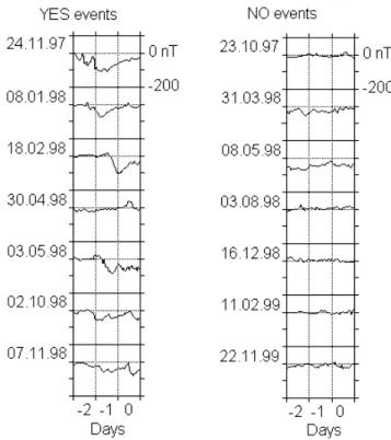 Fig. 10. Comparison of preceding geomagnetic activity for “YES events” and “NO events”