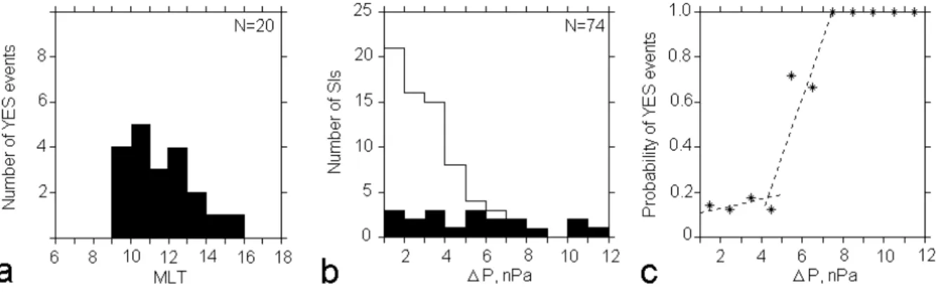 Fig. 5. (a) MLT distribution of “YES events”. (b) Number of SIs versus the SI intensity (SIs with ULF bursts after them are indicated with black)