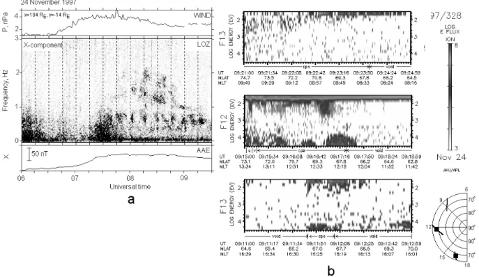 Fig. 9. Hot protons in the dayside magnetosphere during the “YES event”. (a) Variations of dynamic pressure on the WIND satellite (top panel), corresponding increase of geomagnetic field at equatorial station (bottom panel) and ULF response in dayside auro