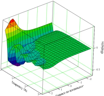 Fig. 5. The ellipticity  as a function of distance (normalized by the terminator characteristic scale L) relative to the terminator’s  zero-line, as well as a function of frequency for a plasma density  propor-tional to N e = N 0 · (2/3) − (1/3)tanh(x/L) a