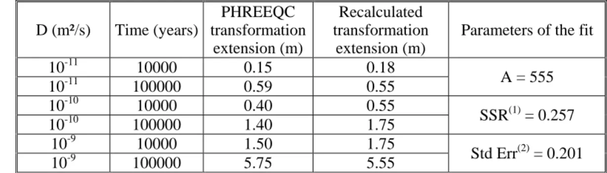 Figure 5 shows the evolution in the amount of  3 main phases of the clay barrier, calculated  with both approaches, for a diffusion time of  100,000 years